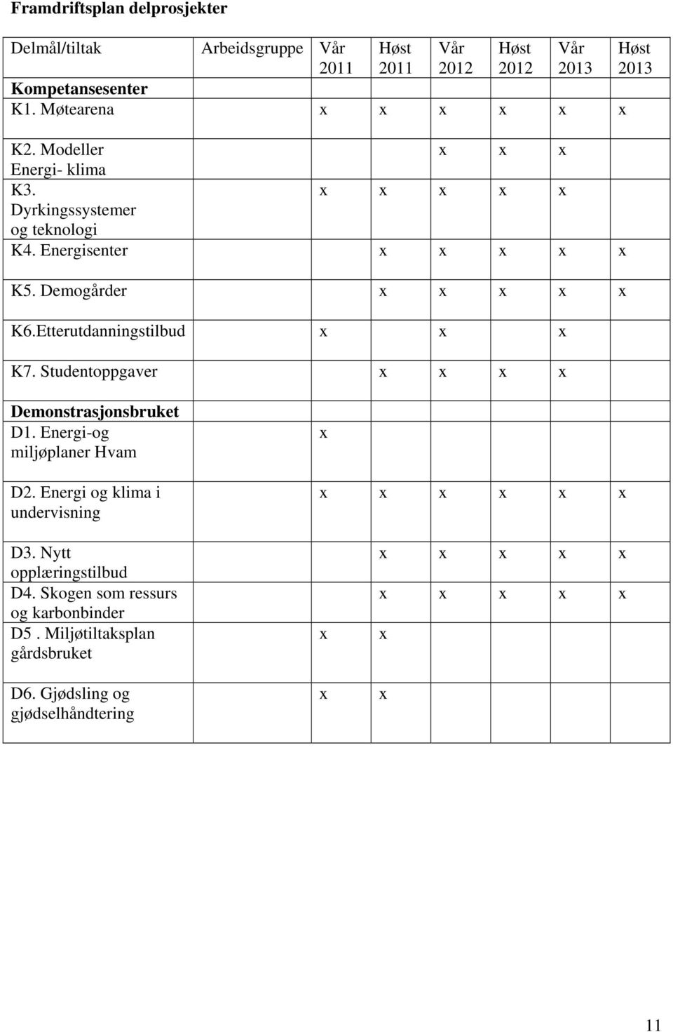 Demogårder x x x x x K6.Etterutdanningstilbud x x x K7. Studentoppgaver x x x x Demonstrasjonsbruket D1. Energi-og miljøplaner Hvam D2.