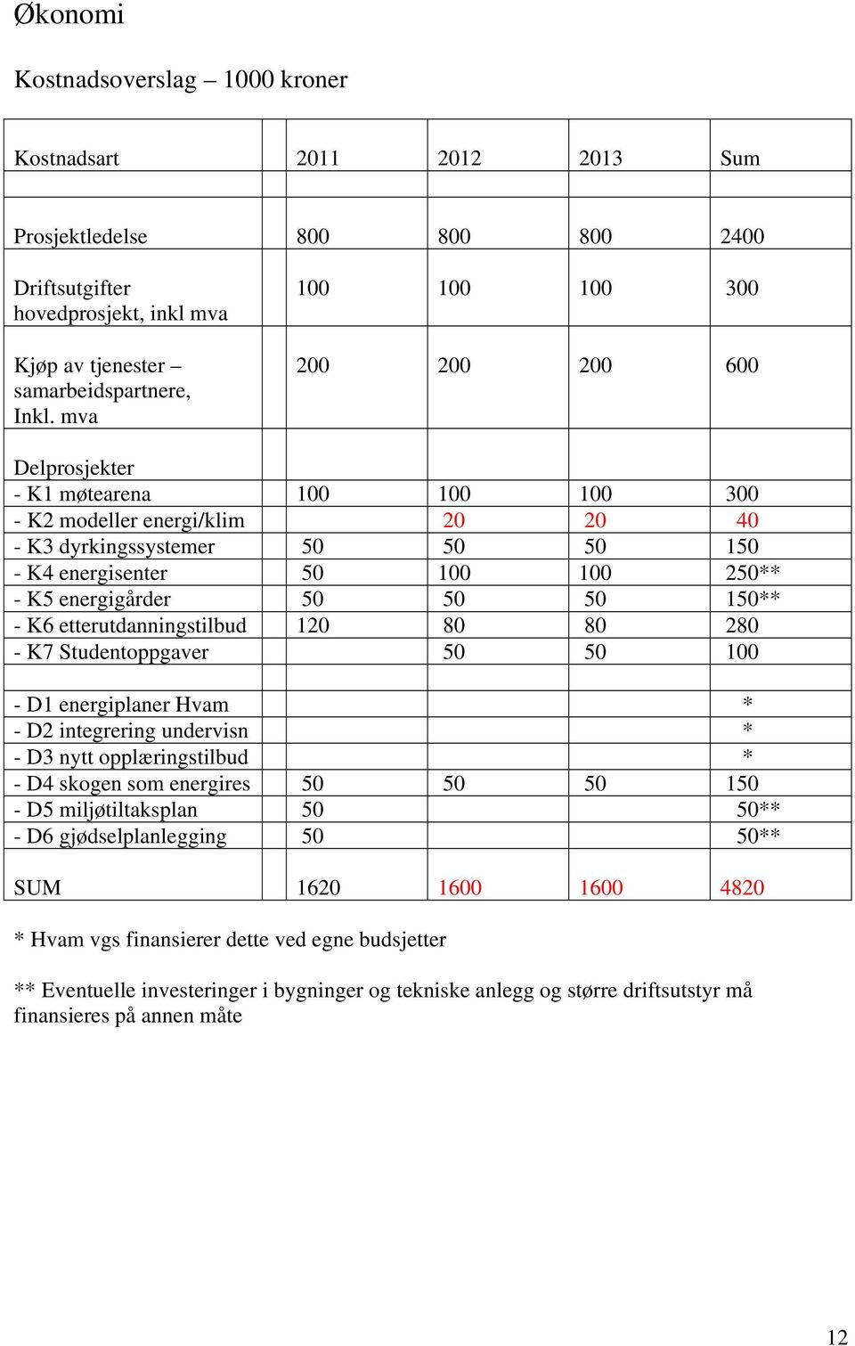 energigårder 50 50 50 150** - K6 etterutdanningstilbud 120 80 80 280 - K7 Studentoppgaver 50 50 100 - D1 energiplaner Hvam * - D2 integrering undervisn * - D3 nytt opplæringstilbud * - D4 skogen som