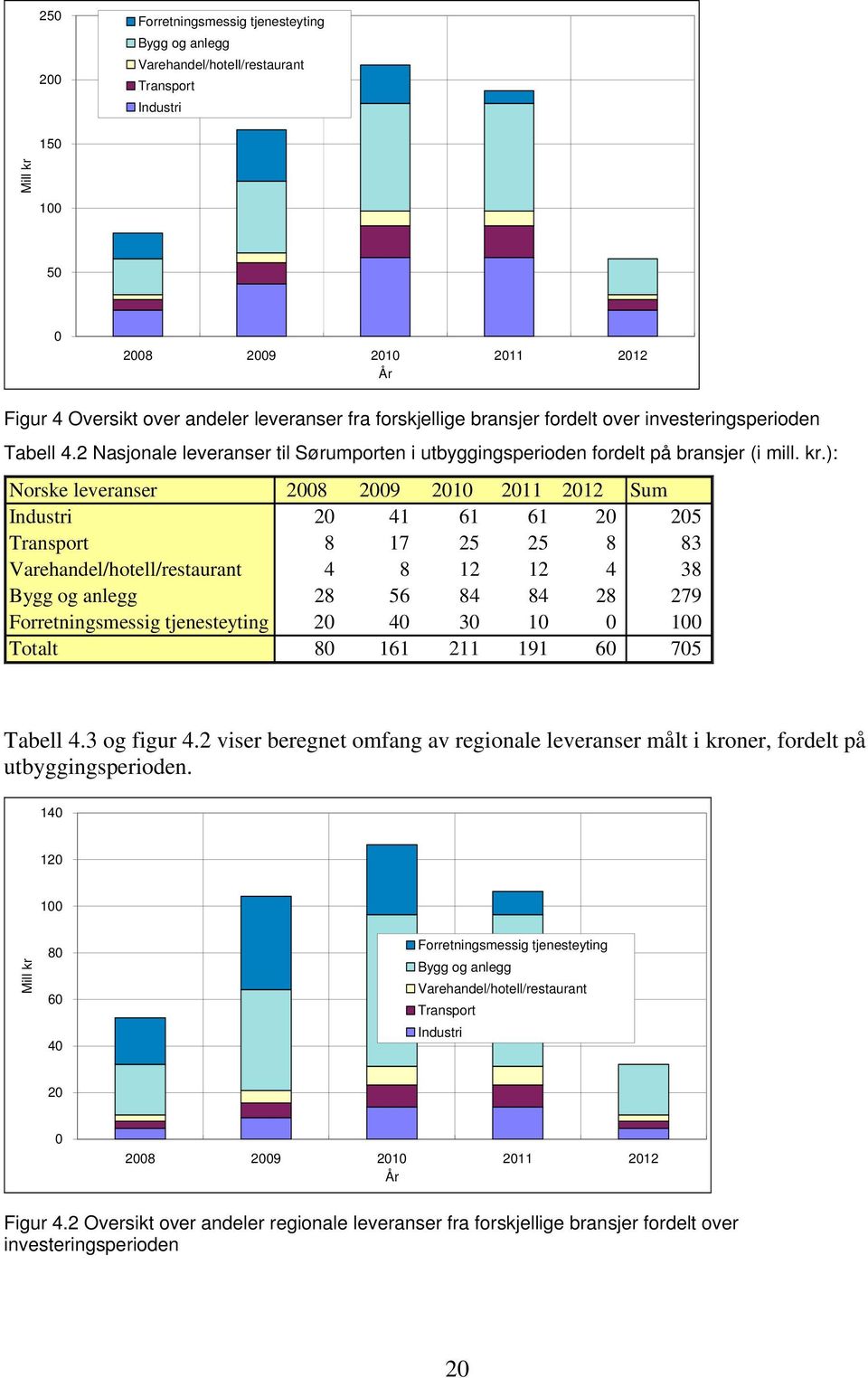 ): Norske leveranser 2008 2009 2010 2011 2012 Sum Industri 20 41 61 61 20 205 Transport 8 17 25 25 8 83 Varehandel/hotell/restaurant 4 8 12 12 4 38 Bygg og anlegg 28 56 84 84 28 279 Forretningsmessig