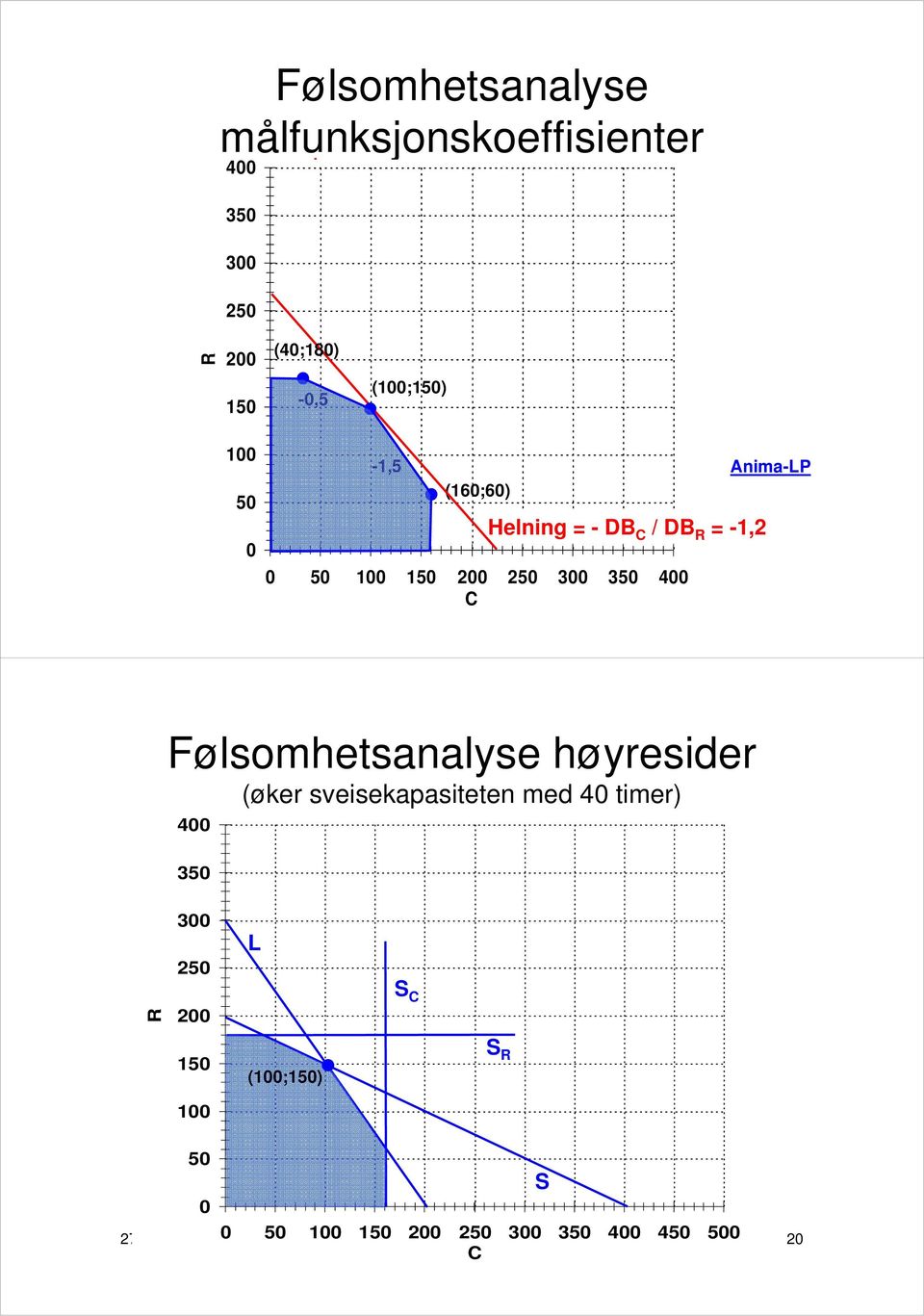 250 300 350 400 Følsomhetsanalyse høyresider (øker sveisekapasiteten med 40 timer) 400 350 300 250 L R 200 S 150