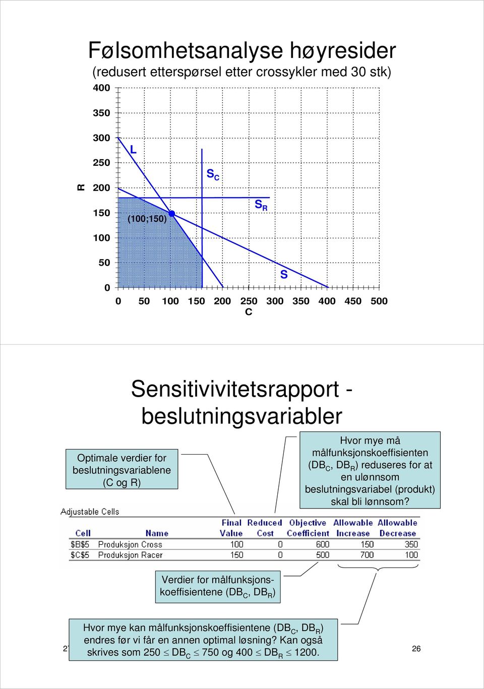 R ) reduseres for at en ulønnsom beslutningsvariabel (produkt) skal bli lønnsom?