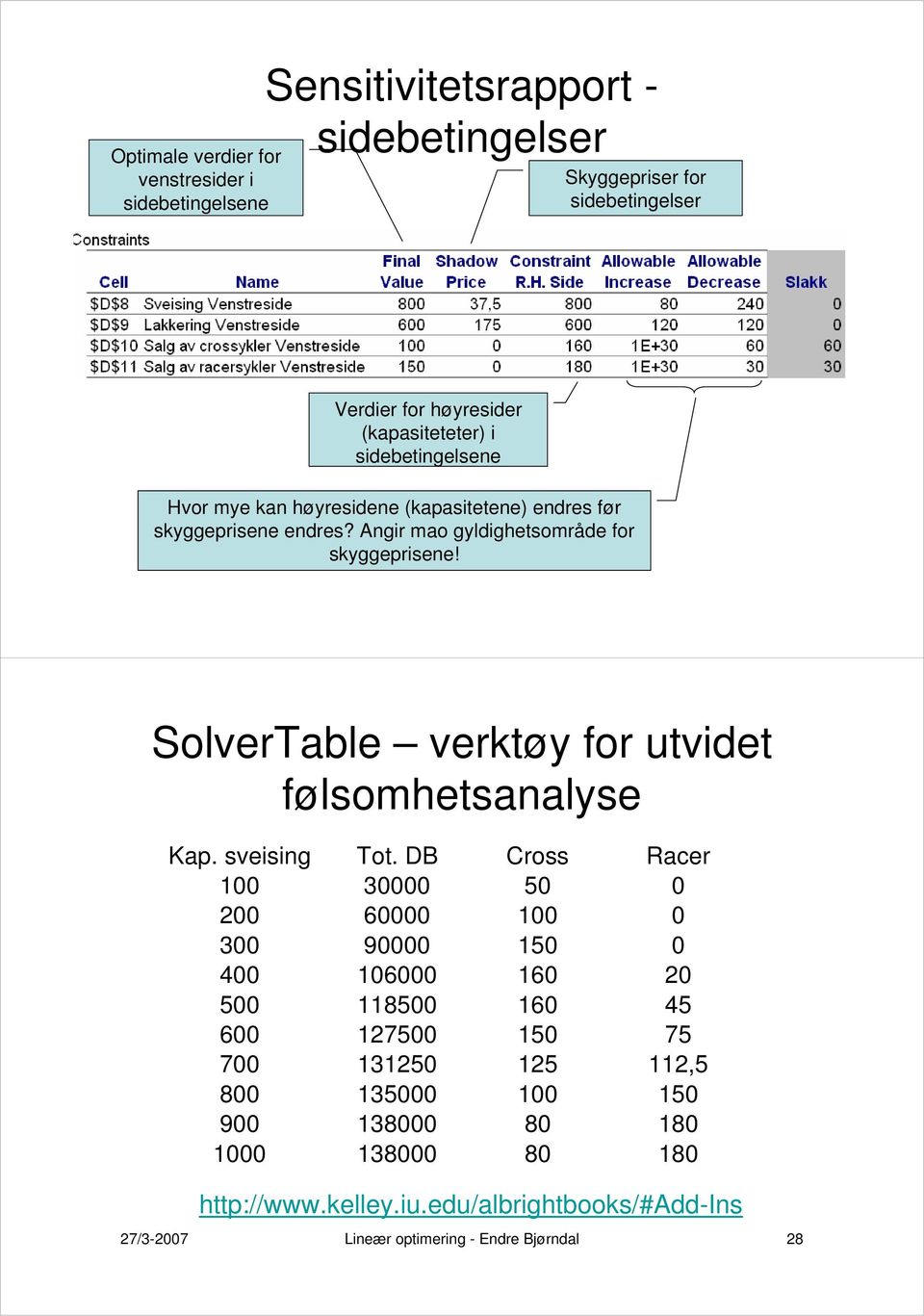 SolverTable verktøy for utvidet følsomhetsanalyse Kap. sveising Tot.