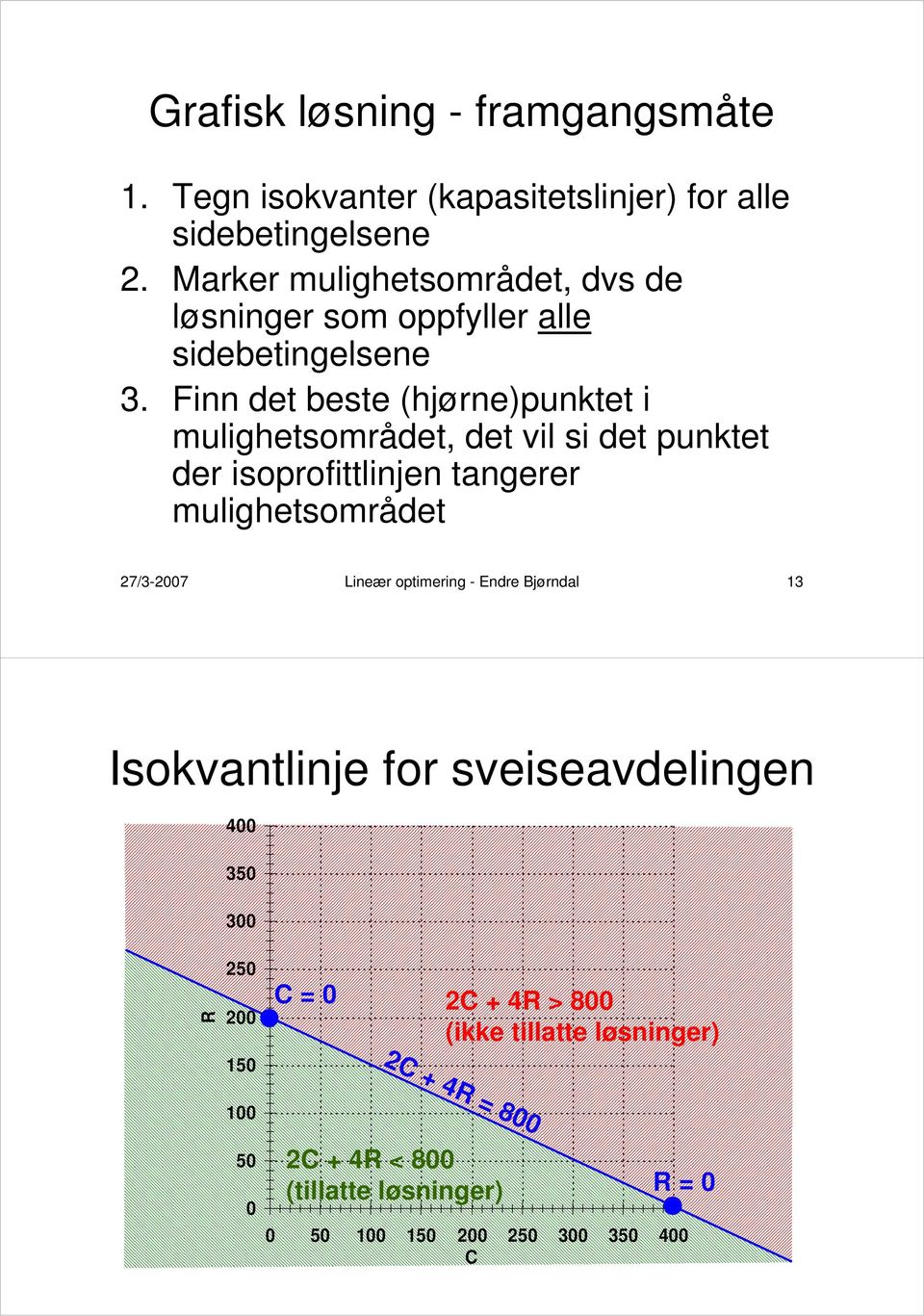 Finn det beste (hjørne)punktet i mulighetsområdet, det vil si det punktet der isoprofittlinjen tangerer mulighetsområdet 27/3-2007