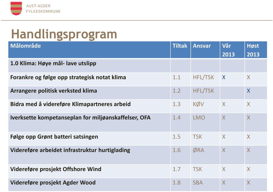 1 HFL/TSK X X Arrangere politisk verksted klima 1.2 HFL/TSK X Bidra med å videreføre Klimapartneres arbeid 1.