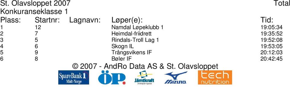 Rindals-Troll Lag 1 19:52:08 4 6 Skogn IL