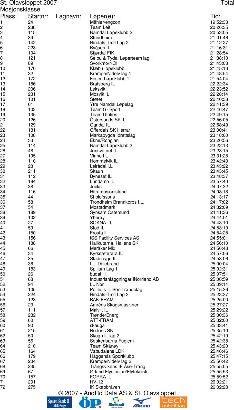 186 Bratsberg IL 22:22:34 14 206 Leksvik il 22:23:52 15 231 Mosvik IL 22:28:14 16 101 Støtet 22:40:38 17 61 Ytre Namdal Løpelag 22:41:39 18 103 Team G- Sport 22:46:47 19 135 Team Utrikes 22:49:15 20