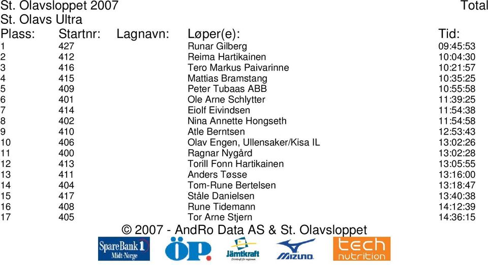 410 Atle Berntsen 12:53:43 10 406 Olav Engen, Ullensaker/Kisa IL 13:02:26 11 400 Ragnar Nygård 13:02:28 12 413 Torill Fonn Hartikainen 13:05:55 13