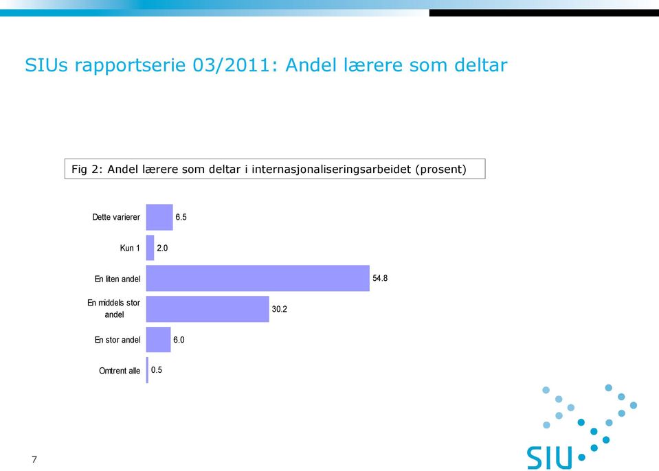 (prosent) Dette varierer 6.5 Kun 1 2.0 En liten andel 54.