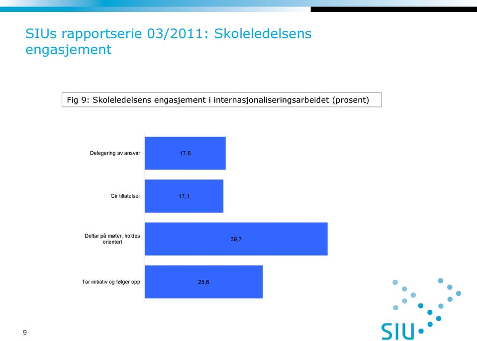 (prosent) Delegering av ansvar 17,6 Gir tillatelser 17,1