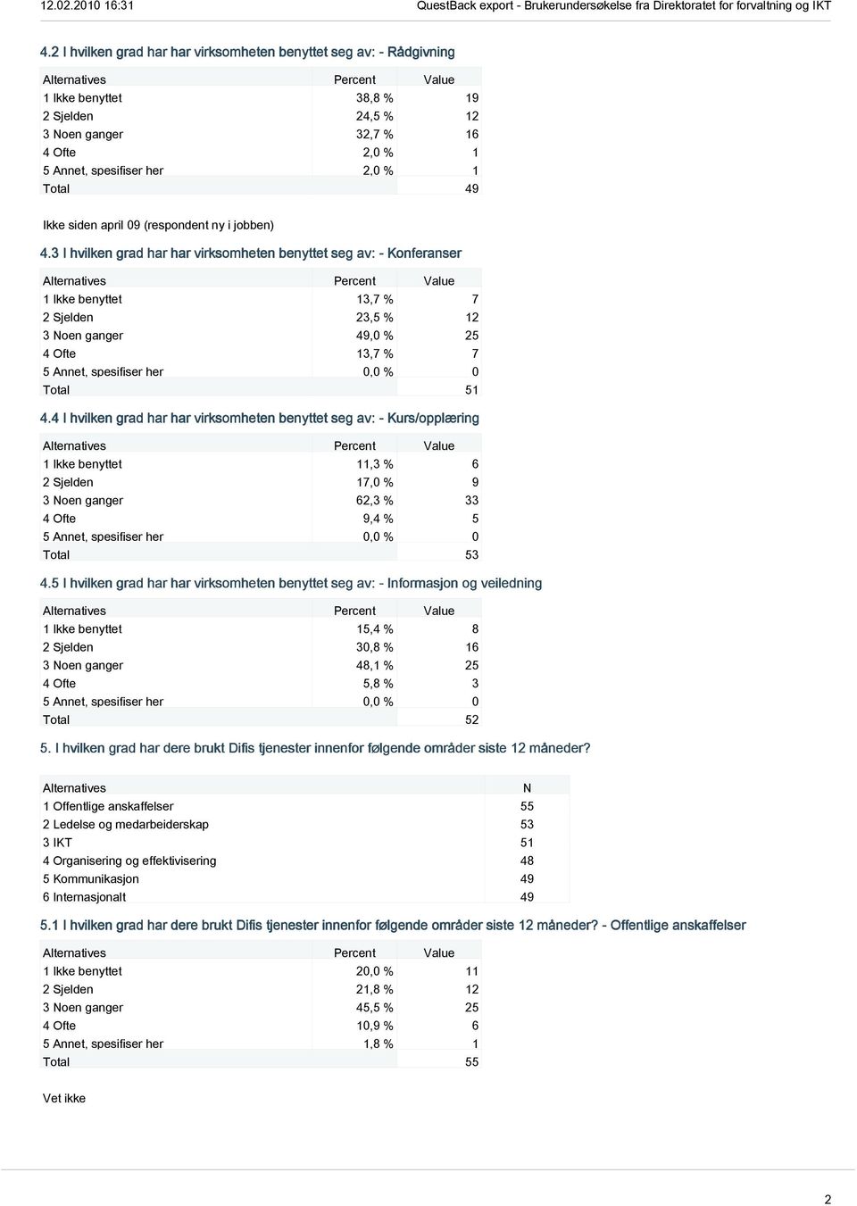 3 I hvilken grad har har virksomheten benyttet seg av: - Konferanser 1 Ikke benyttet 13,7 % 7 2 Sjelden 23,5 % 12 3 oen ganger 49,0 % 25 4 Ofte 13,7 % 7 5 Annet, spesifiser her 0,0 % 0 Total 51 4.