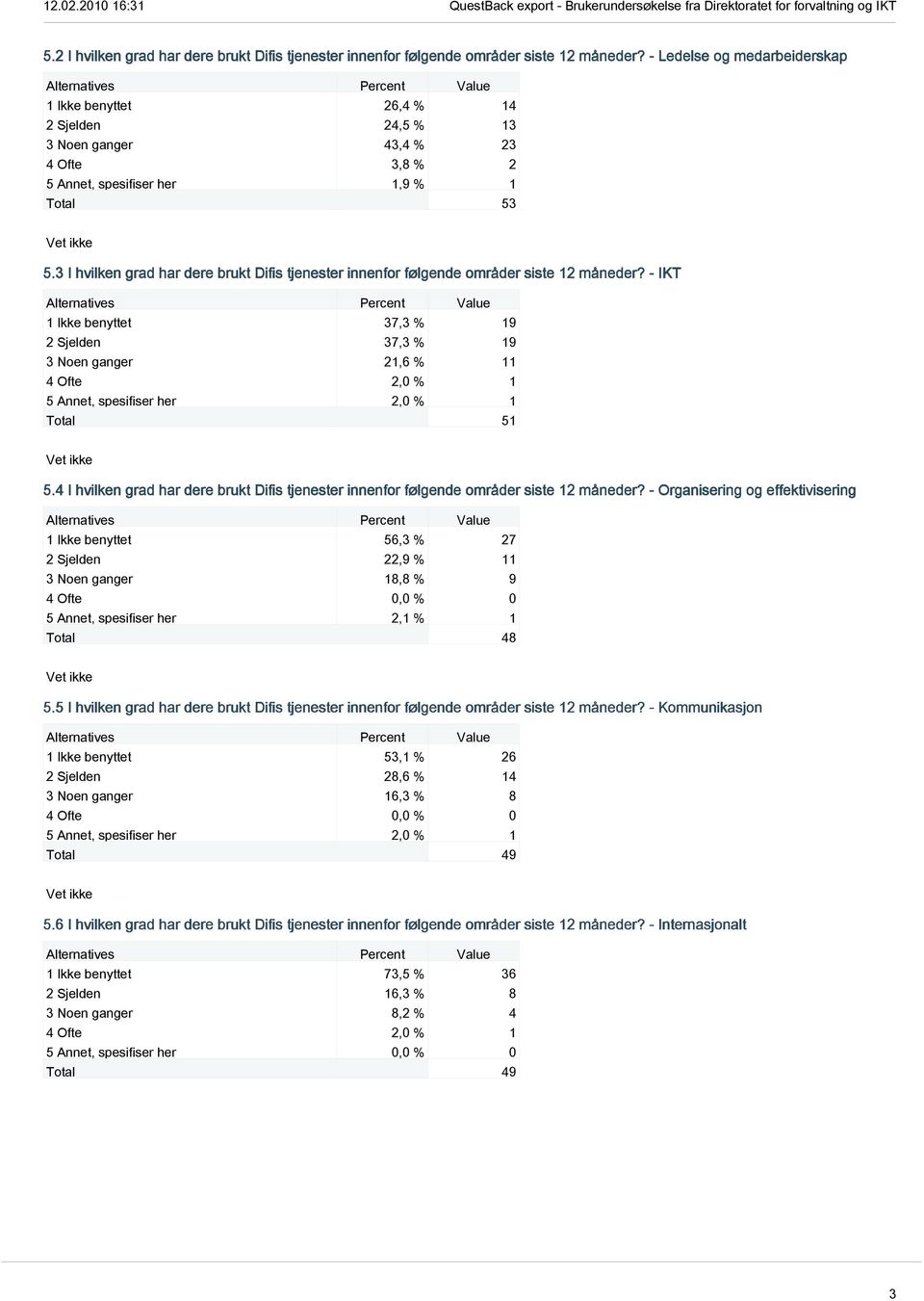 3 I hvilken grad har dere brukt Difis tjenester innenfor følgende områder siste 12 måneder?