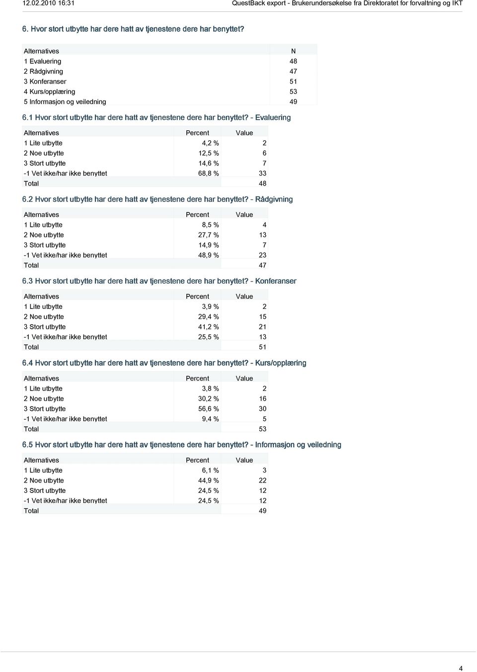 2 Hvor stort utbytte har dere hatt av tjenestene dere har benyttet? - Rådgivning 1 Lite utbytte 8,5 % 4 2 oe utbytte 27,7 % 13 3 Stort utbytte 14,9 % 7-1 /har ikke benyttet 48,9 % 23 Total 47 6.