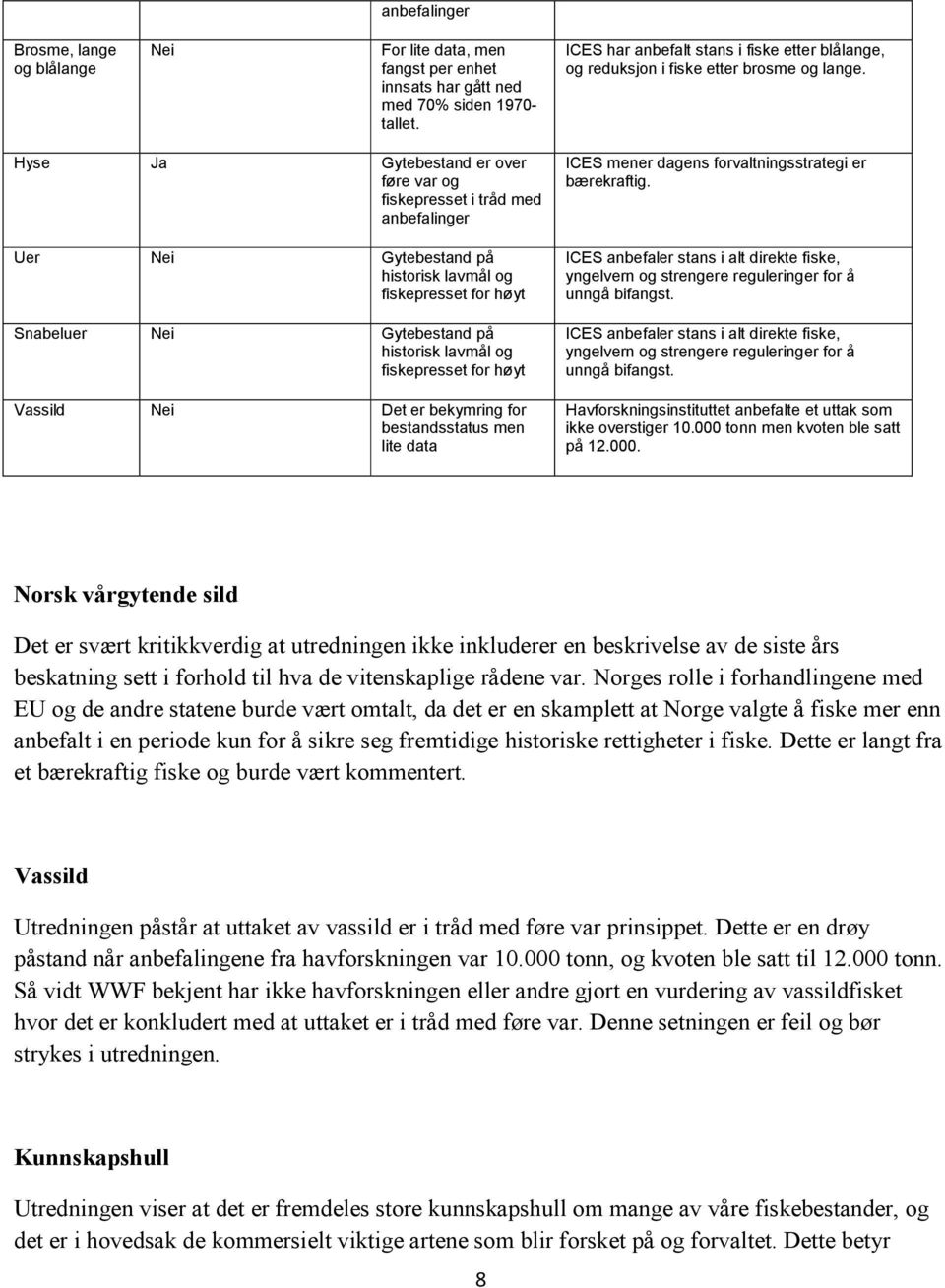 Hyse Ja Gytebestand er over føre var og fiskepresset i tråd med anbefalinger Uer Nei Gytebestand på historisk lavmål og fiskepresset for høyt Snabeluer Nei Gytebestand på historisk lavmål og