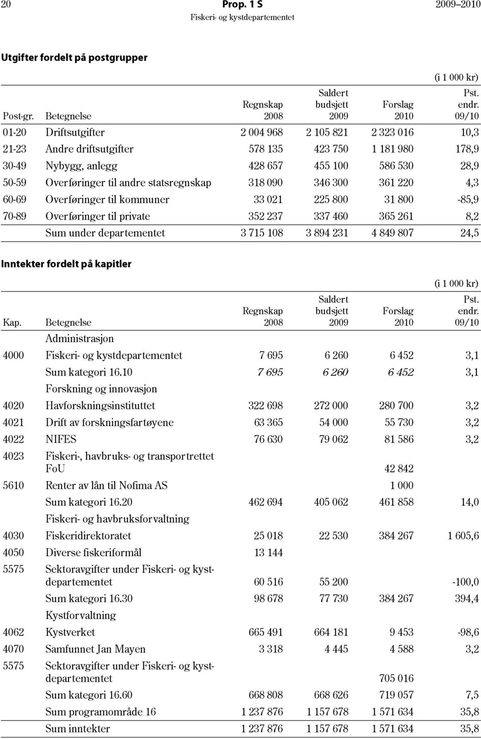 59 Overføringer til andre statsregnskap 318 090 346 300 361 220 4,3 60 69 Overføringer til kommuner 33 021 225 800 31 800 85,9 70 89 Overføringer til private 352 237 337 460 365 261 8,2 Sum under