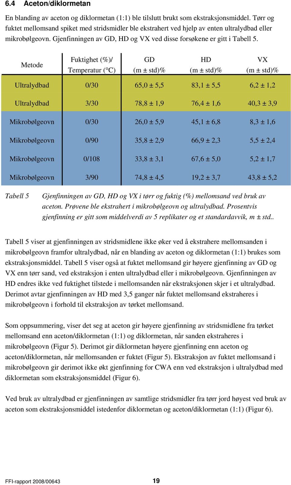 Metode Fuktighet (%)/ Temperatur ( C) GD (m ± std)% HD (m ± std)% VX (m ± std)% Ultralydbad 0/30 65,0 ± 5,5 83,1 ± 5,5 6,2 ± 1,2 Ultralydbad 3/30 78,8 ± 1,9 76,4 ± 1,6 40,3 ± 3,9 Mikrobølgeovn 0/30