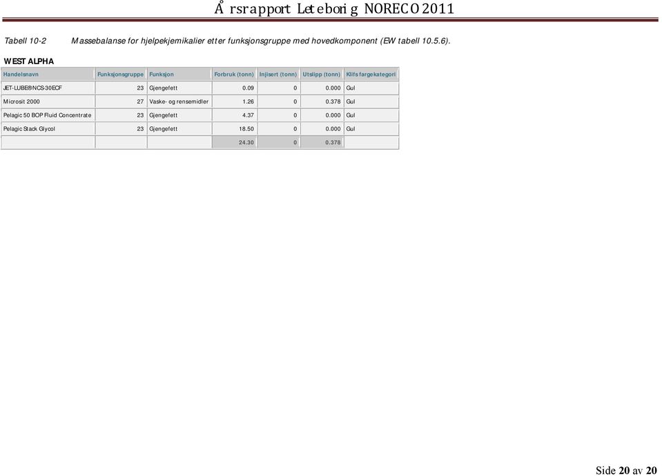 WEST ALPHA Handelsnavn Funksjonsgruppe Funksjon Forbruk Injisert Klifs fargekategori JET-LUBE NCS-30ECF 23 Gjengefett
