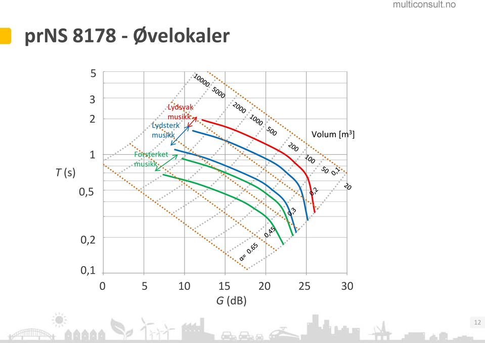 Lydsvak musikk Lydsterk musikk Volum [m 3 ]