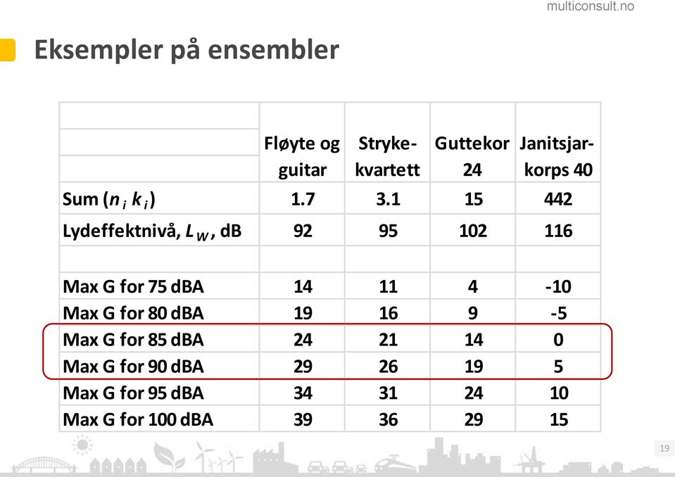 1 15 442 Lydeffektnivå, L W, db 92 95 102 116 Max G for 75 dba 14 11 4-10 Max G
