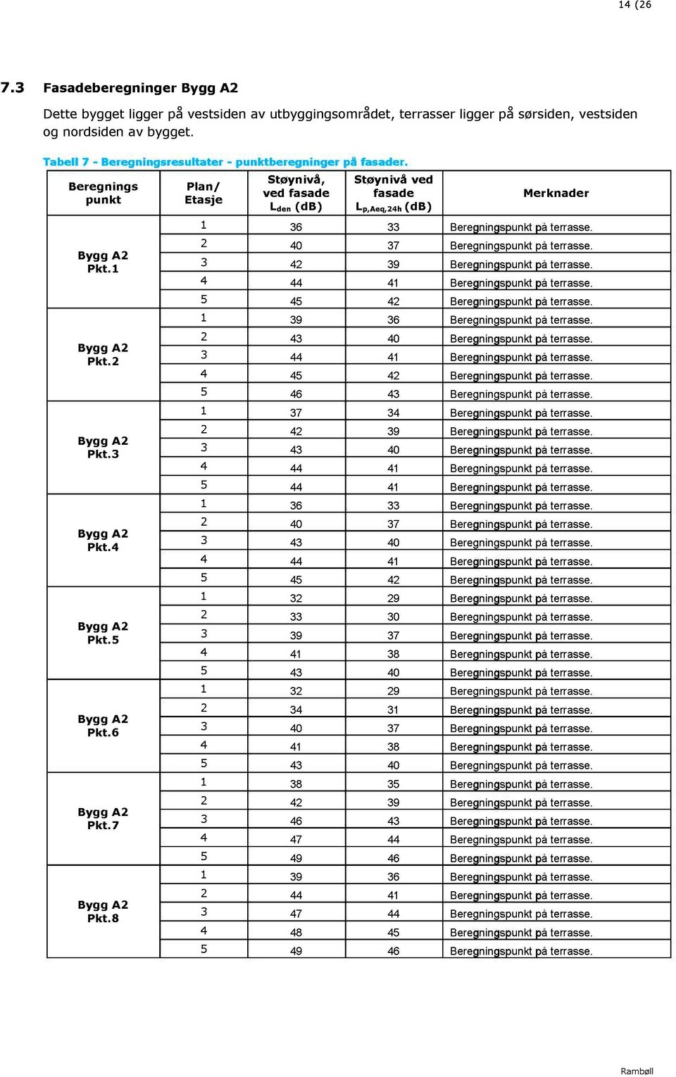 8 Plan/ Etasje Støynivå, ved fasade L den (db) Støynivå ved fasade (db) L p,aeq,24h Merknader 1 36 33 Beregningspunkt på terrasse. 2 40 37 Beregningspunkt på terrasse.