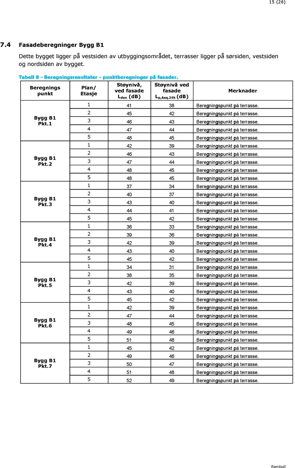 7 Plan/ Etasje Støynivå, ved fasade L den (db) Støynivå ved fasade (db) L p,aeq,24h Merknader 1 41 38 Beregningspunkt på terrasse. 2 45 42 Beregningspunkt på terrasse.