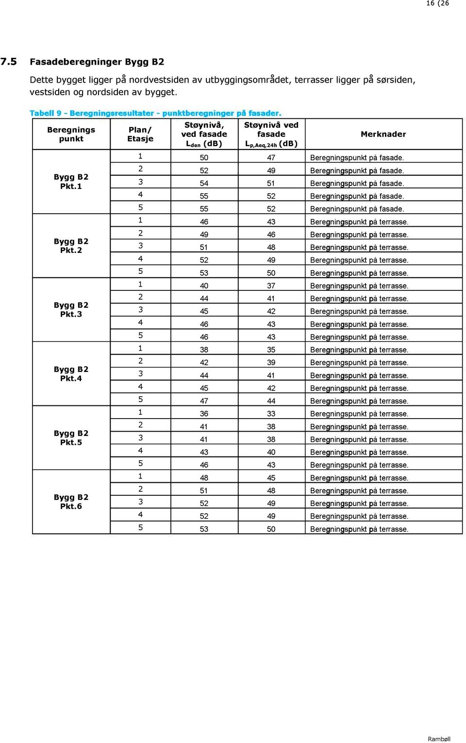 6 Plan/ Etasje Støynivå, ved fasade L den (db) Støynivå ved fasade (db) L p,aeq,24h Merknader 1 50 47 Beregningspunkt på fasade. 2 52 49 Beregningspunkt på fasade. 3 54 51 Beregningspunkt på fasade.