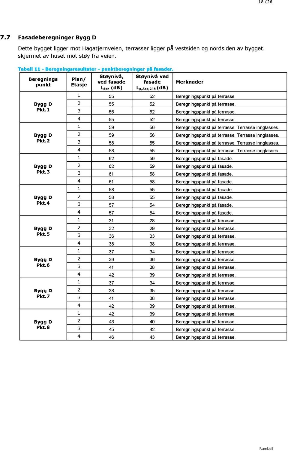 8 Plan/ Etasje Støynivå, ved fasade L den (db) Støynivå ved fasade (db) L p,aeq,24h Merknader 1 55 52 Beregningspunkt på terrasse. 2 55 52 Beregningspunkt på terrasse.