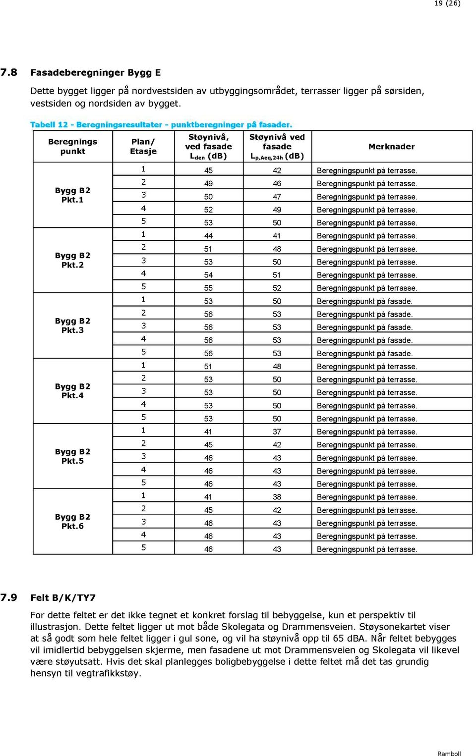 6 Plan/ Etasje Støynivå, ved fasade L den (db) Støynivå ved fasade (db) L p,aeq,24h Merknader 1 45 42 Beregningspunkt på terrasse. 2 49 46 Beregningspunkt på terrasse.