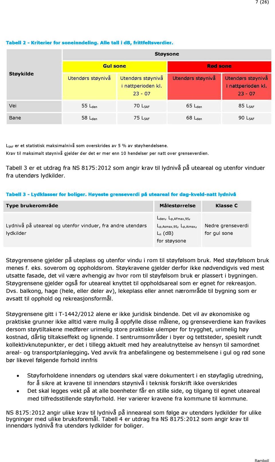 23-07 Vei 55 L den 70 L 5AF 65 L den 85 L 5AF Bane 58 L den 75 L 5AF 68 L den 90 L 5AF L 5AF er et statistisk maksimalnivå som overskrides av 5 % av støyhendelsene.