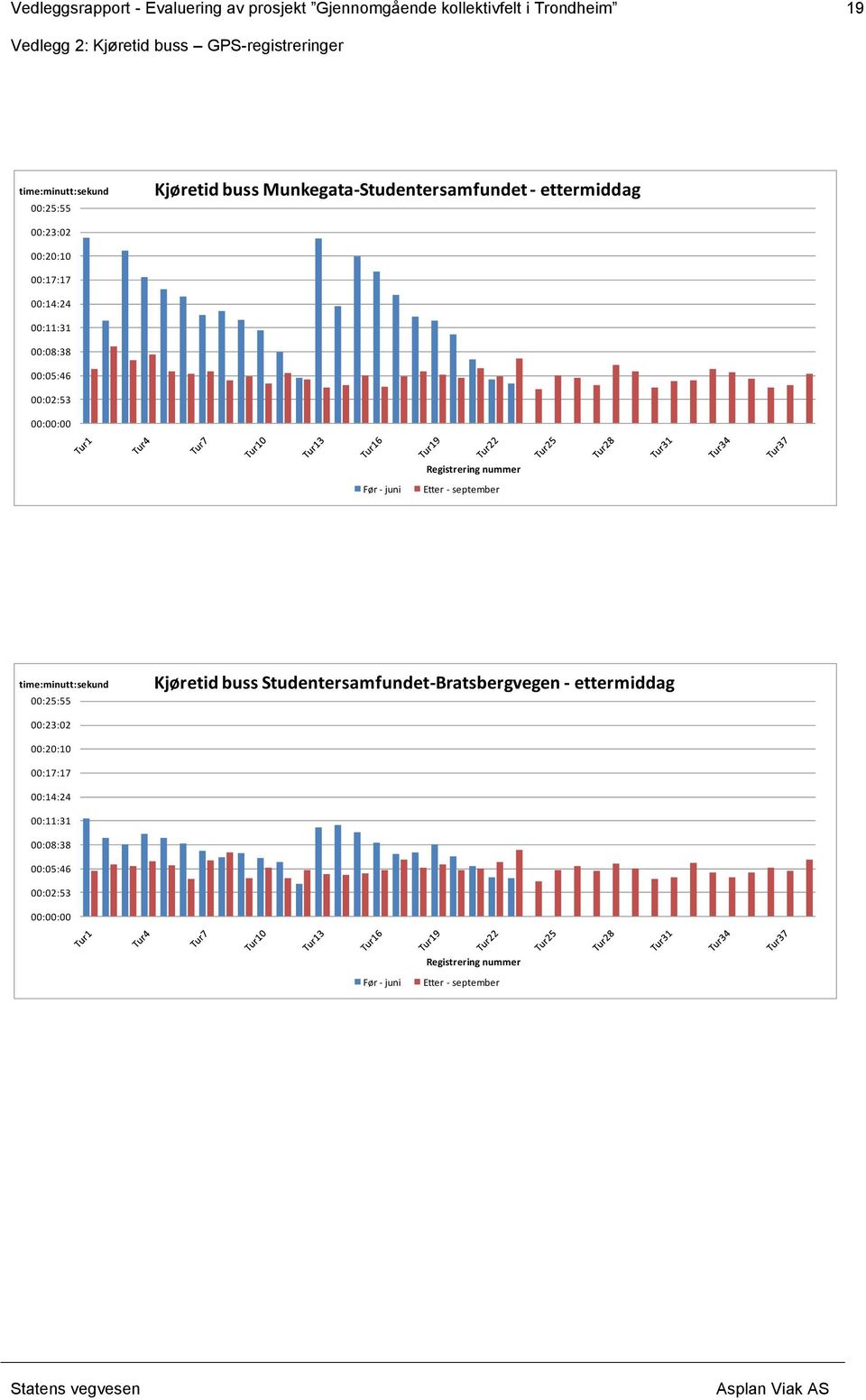 00:05:46 00:02:53 00:00:00 Registrering nummer Før - juni Etter - september time:minutt:sekund 00:25:55 Kjøretid buss