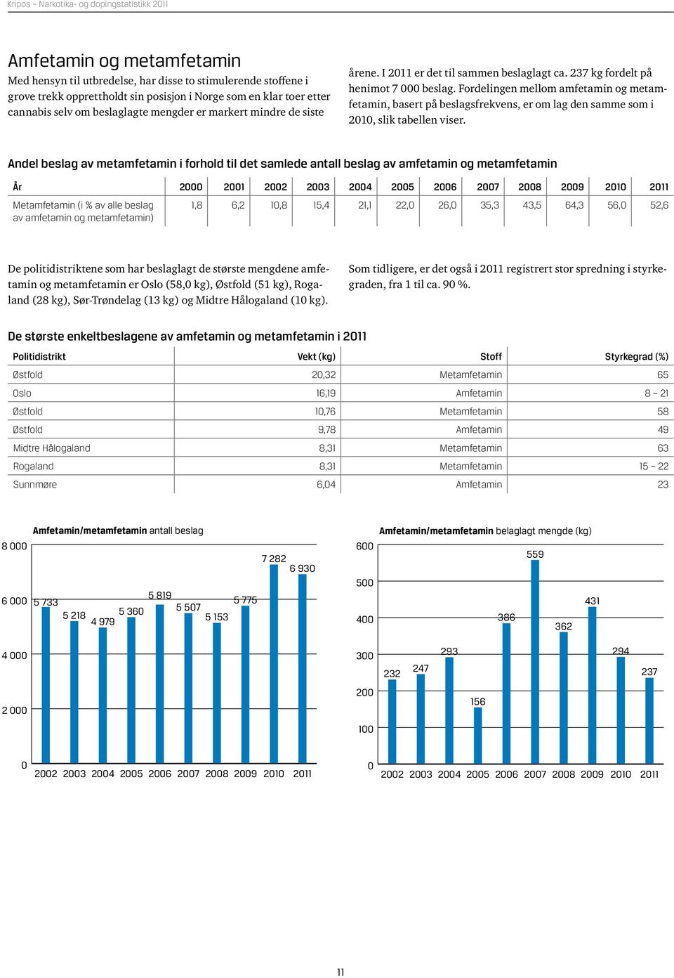 Fordelingen mellom amfetamin og metamfetamin, basert på beslagsfrekvens, er om lag den samme som i 21, slik tabellen viser.