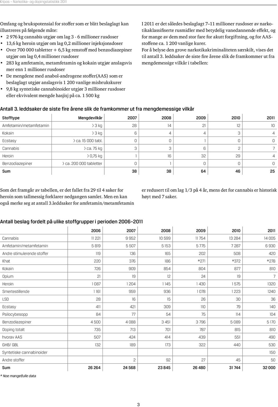 mer enn 1 millioner rusdoser De mengdene med anabol-androgene stoffer(aas) som er beslaglagt utgjør anslagsvis 1 2 vanlige misbrukskurer 9,8 kg syntetiske cannabinoider utgjør 3 millioner rusdoser