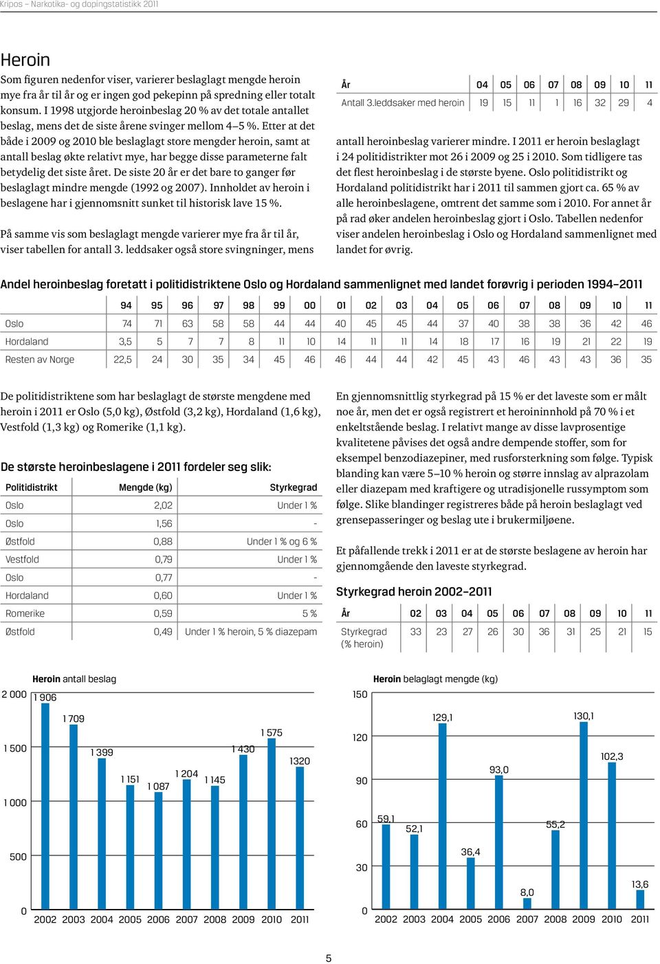 Etter at det både i 29 og 21 ble beslaglagt store mengder heroin, samt at antall beslag økte relativt mye, har begge disse parameterne falt betydelig det siste året.