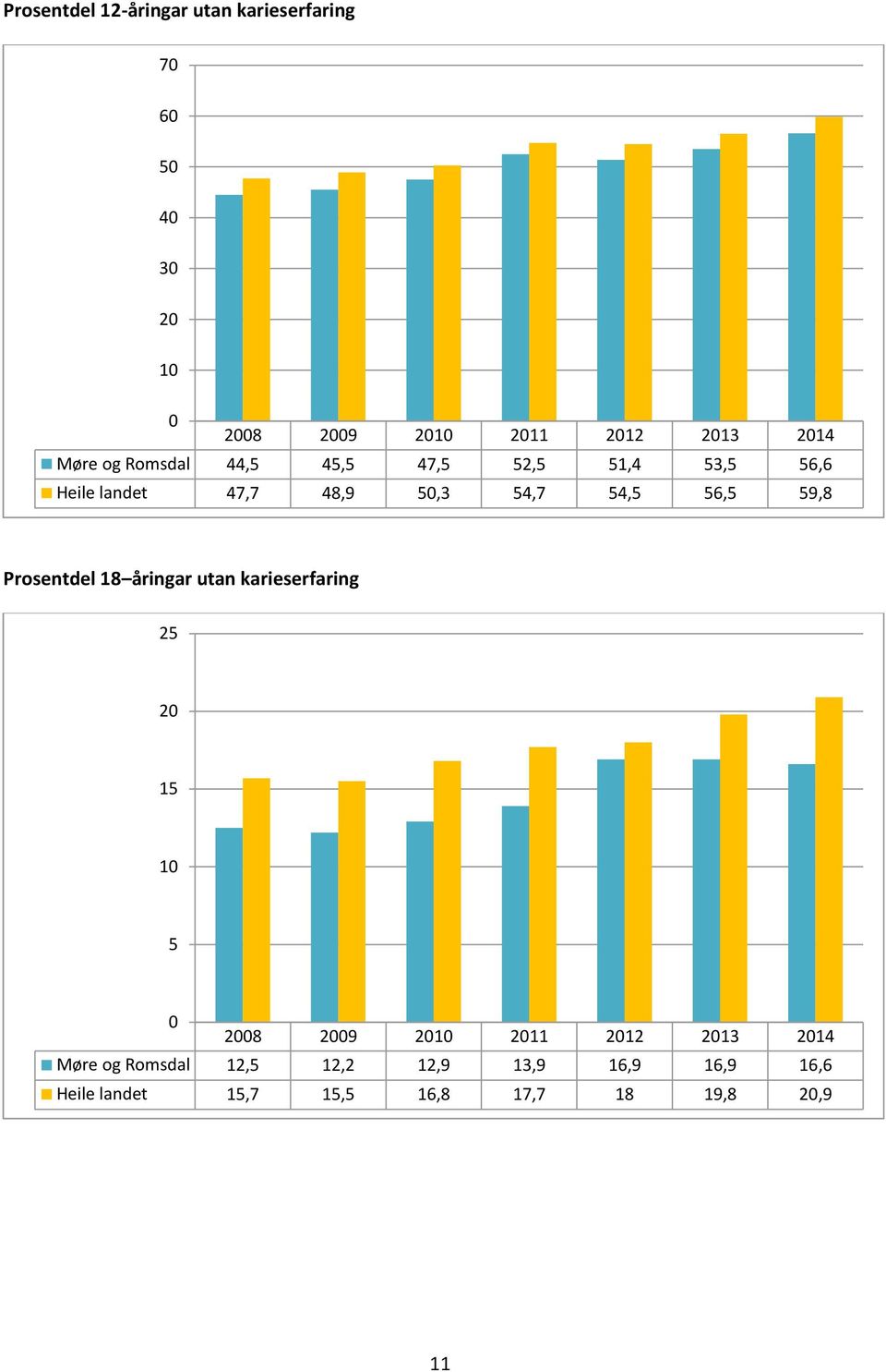 56,5 59,8 Prosentdel 18 åringar utan karieserfaring 25 20 15 10 5 0 2008 2009 2010 2011 2012 2013