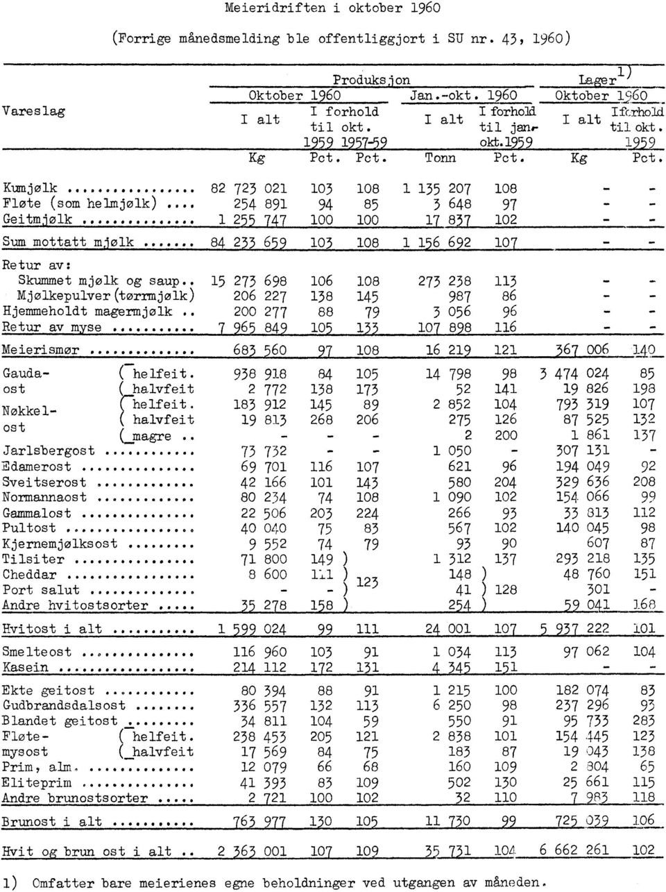 Normannaost 80 34 74 08 090 0 54 066 99 Gammalost 506 03 4 66 93 33 33 Pultost 0 0 40 040 75 83 567 0 40 045 98 Kjernemjølksost 9 55 74 79 93 9060787 Tilsiter 7 800 49 3 37 93 8 35 ) Cheddar...wow.