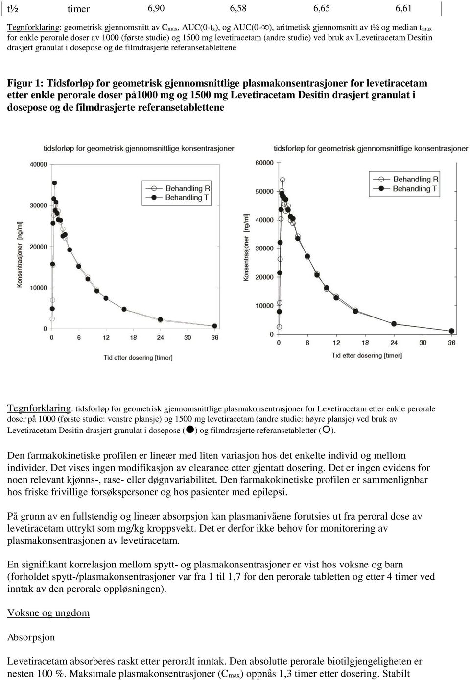 plasmakonsentrasjoner for levetiracetam etter enkle perorale doser på1000 mg og 1500 mg Levetiracetam Desitin drasjert granulat i dosepose og de filmdrasjerte referansetablettene Tegnforklaring: