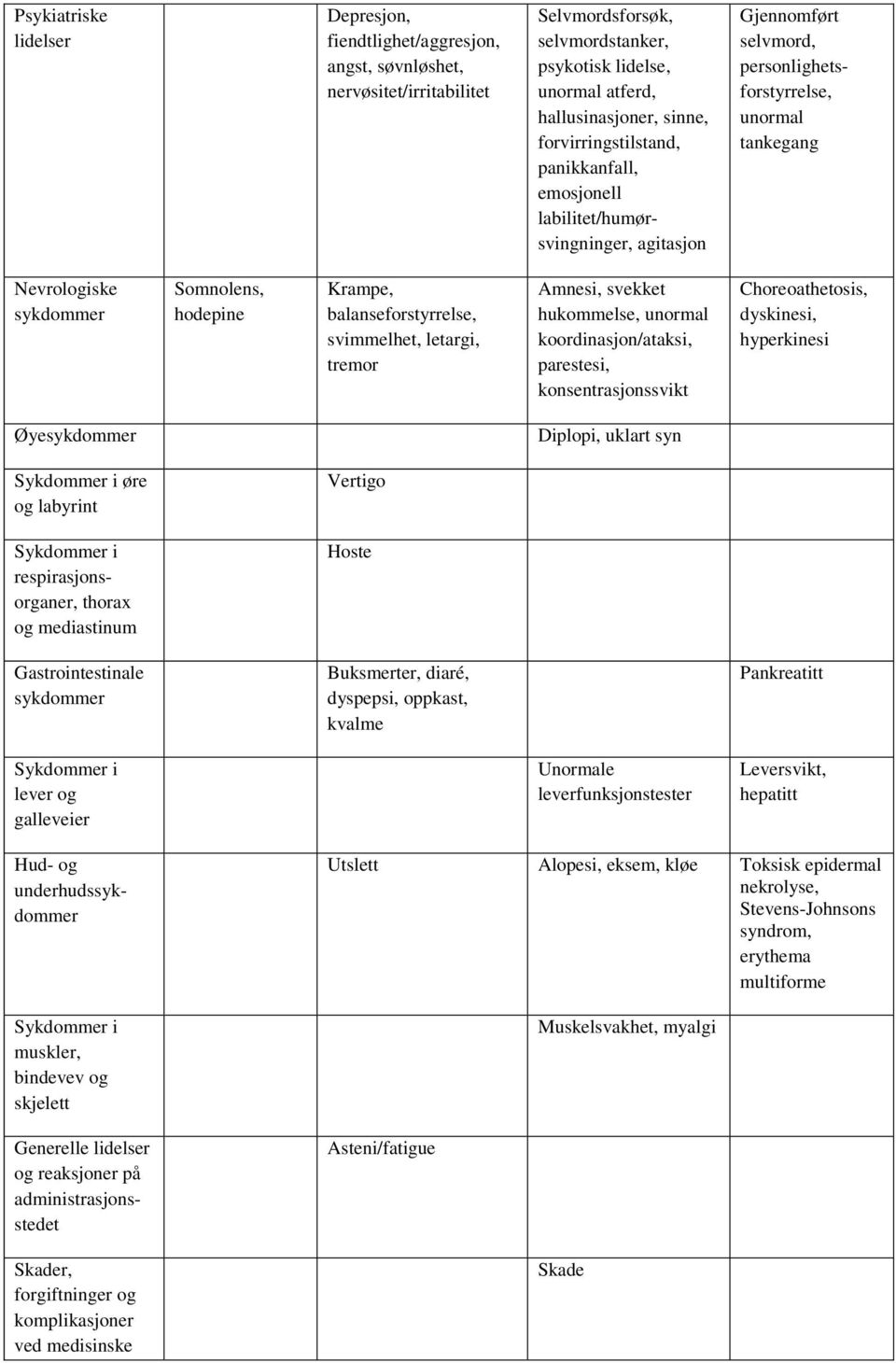 Krampe, balanseforstyrrelse, svimmelhet, letargi, tremor Amnesi, svekket hukommelse, unormal koordinasjon/ataksi, parestesi, konsentrasjonssvikt Choreoathetosis, dyskinesi, hyperkinesi Øyesykdommer