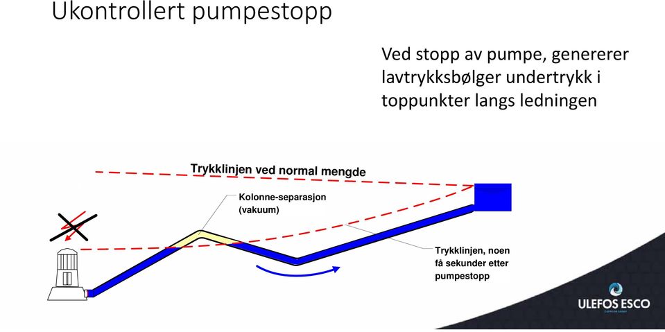 ledningen Trykklinjen ved normal mengde