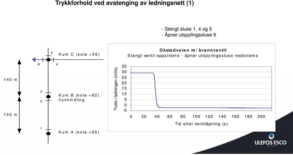 utspylingssluse nedstrøms 140 m 140 m 6 3 2 4 Kum B (kote +62) trykkmåling Trykk i ledningen