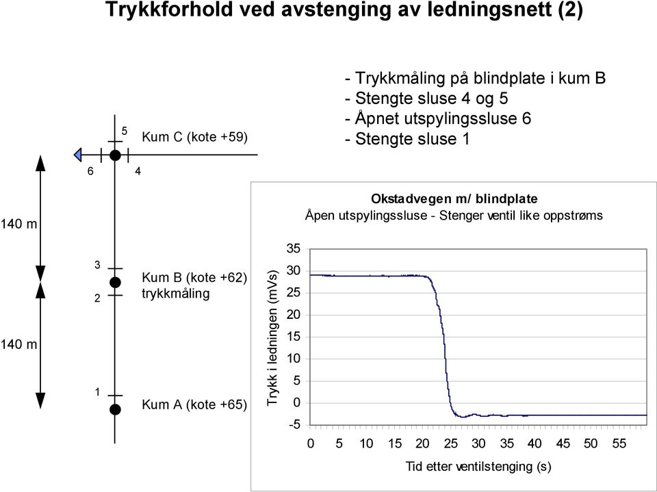 utspylingssluse - Stenger ventil like oppstrøms 140 m 3 2 1 Kum B (kote +62) trykkmåling Kum A (kote +65)