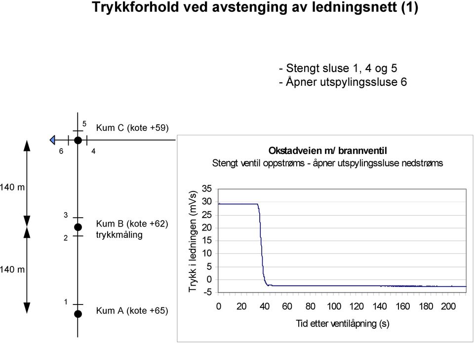 åpner utspylingssluse nedstrøms 140 m 140 m 3 2 1 Kum B (kote +62) trykkmåling Kum A (kote +65)