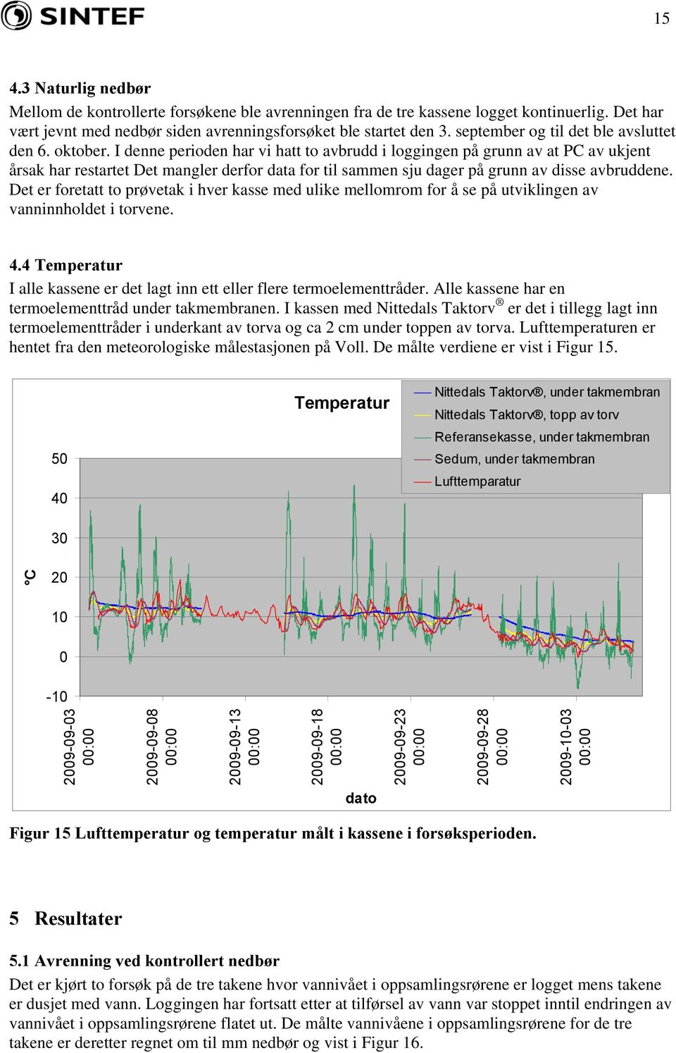 I denne perioden har vi hatt to avbrudd i loggingen på grunn av at PC av ukjent årsak har restartet Det mangler derfor data for til sammen sju dager på grunn av disse avbruddene.