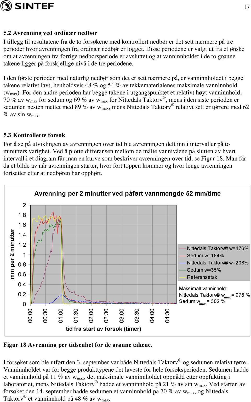 I den første perioden med naturlig nedbør som det er sett nærmere på, er vanninnholdet i begge takene relativt lavt, henholdsvis 48 % og 54 % av tekkematerialenes maksimale vanninnhold (w max ).