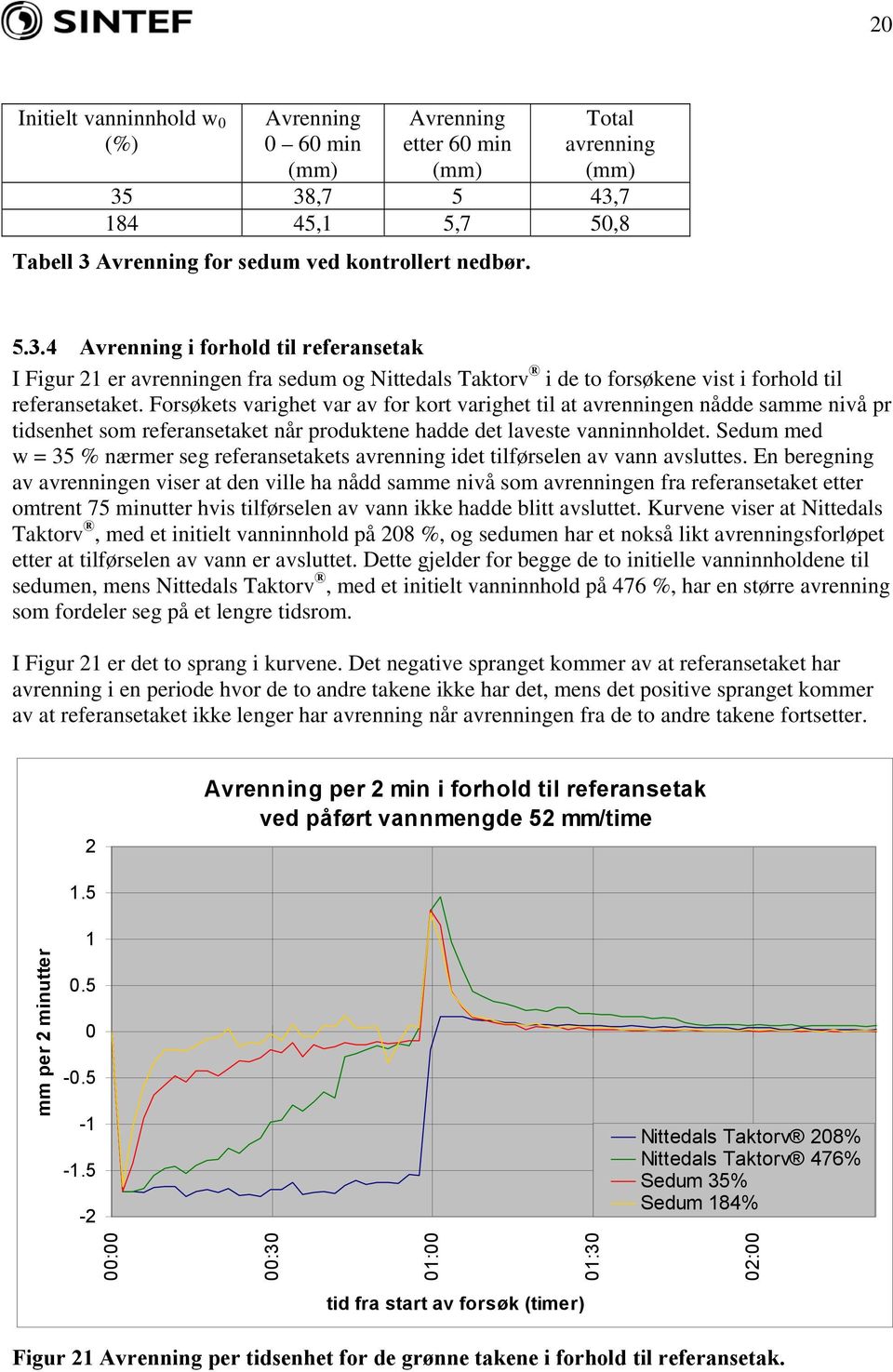 Forsøkets varighet var av for kort varighet til at avrenningen nådde samme nivå pr tidsenhet som referansetaket når produktene hadde det laveste vanninnholdet.