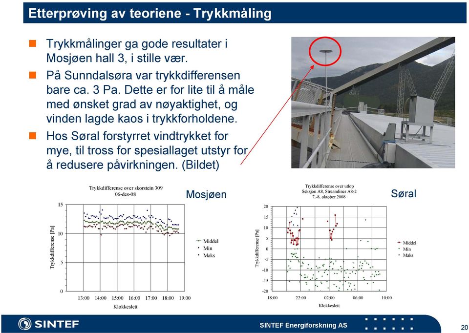 Hos Søral forstyrret vindtrykket for mye, til tross for spesiallaget utstyr for å redusere påvirkningen.