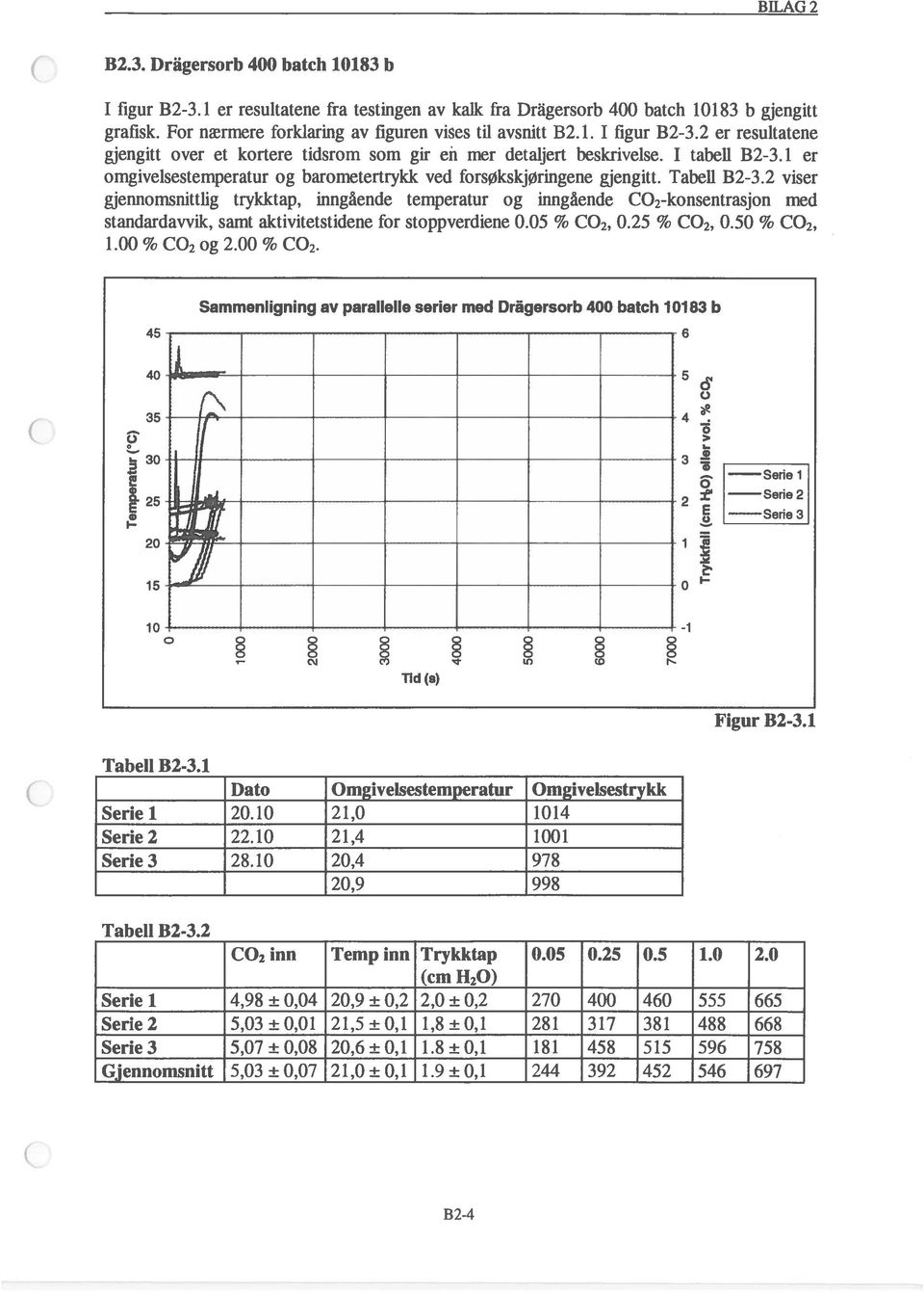 Tabell B2-3.2 viser gjennomsnittlig trykktap, inngående temperatur og inngående C 2-konsentrasjon med standardavvik, samt aktivitetstidene for stoppverdiene.5 % CO2,.25 % CO2,.5 % CO2, 1. % CO2 og 2.