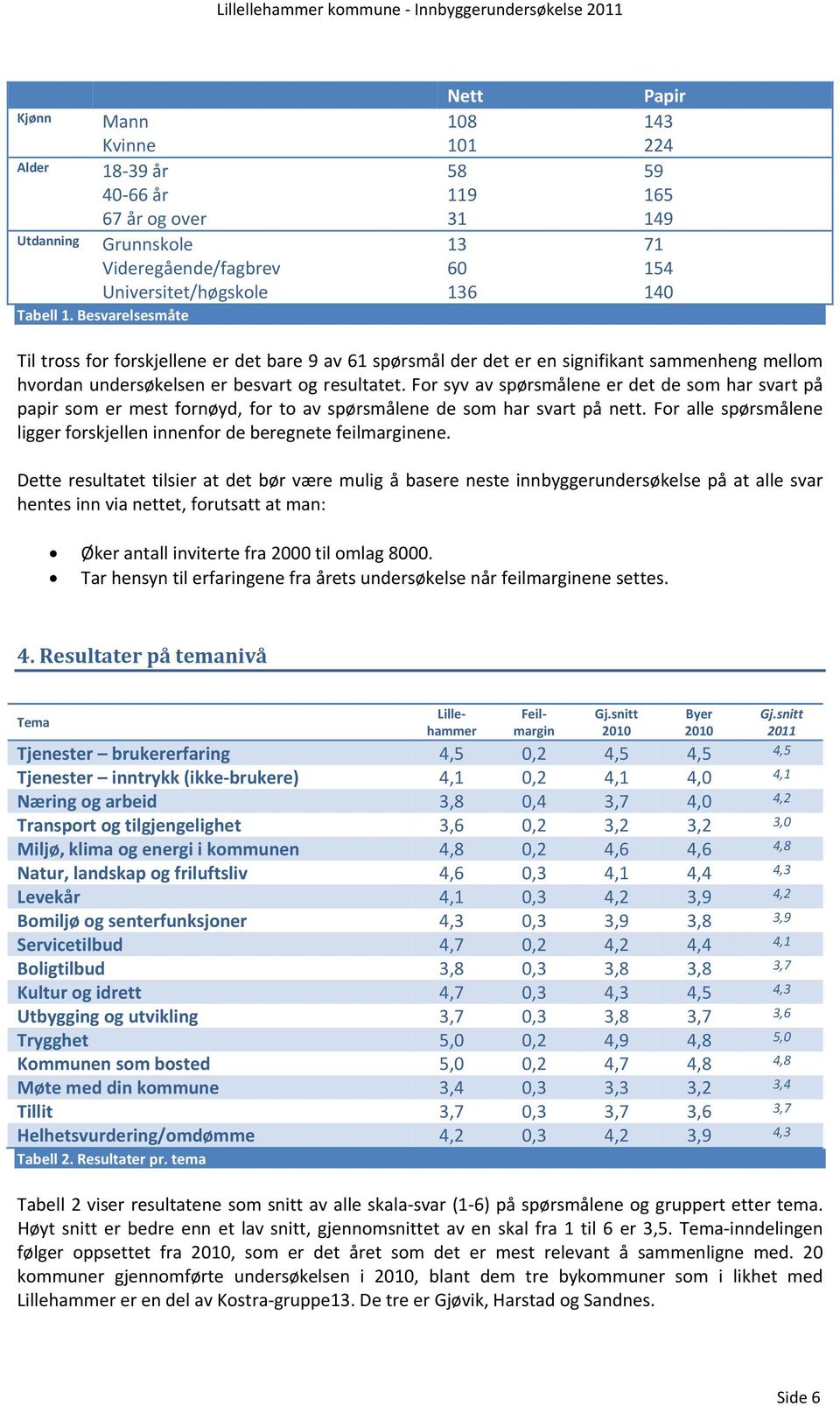 Besvarelsesmåte Til tross for forskjellene er det bare 9 av 61 spørsmål der det er en signifikant sammenheng mellom hvordan undersøkelsen er besvart og resultatet.