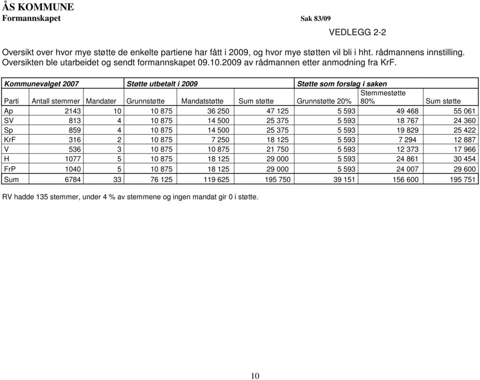 Kommunevalget 2007 Støtte utbetalt i 2009 Støtte som forslag i saken Stemmestøtte Parti Antall stemmer Mandater Grunnstøtte Mandatstøtte Sum støtte Grunnstøtte 20% 80% Sum støtte Ap 2143 10 10 875 36