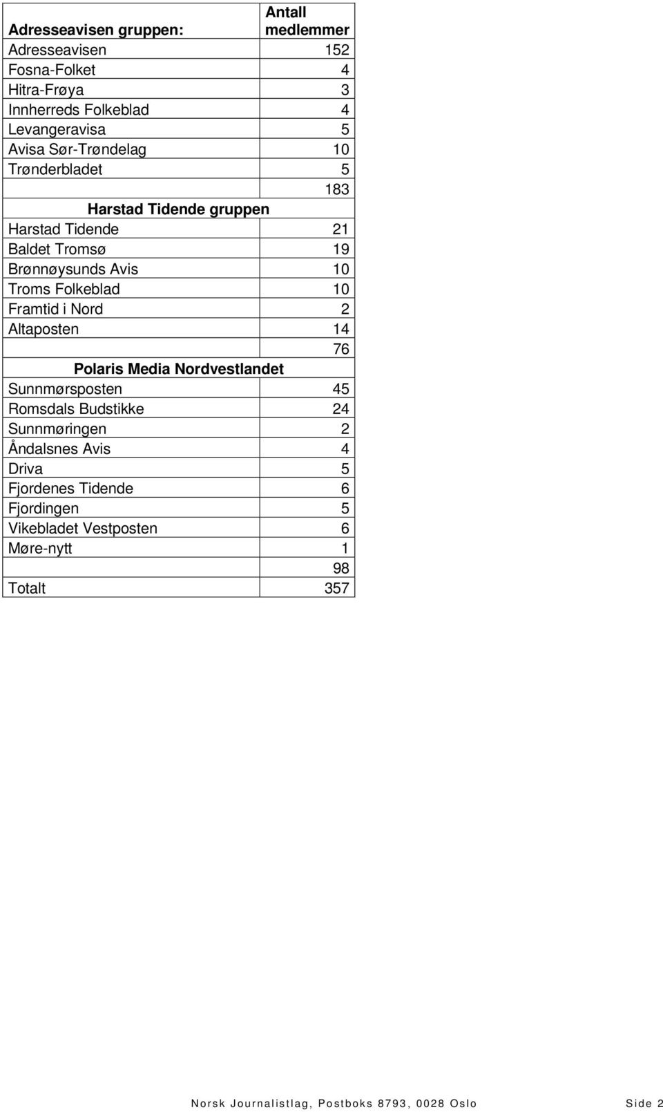 Framtid i Nord 2 Altaposten 14 76 Polaris Media Nordvestlandet Sunnmørsposten 45 Romsdals Budstikke 24 Sunnmøringen 2 Åndalsnes Avis 4