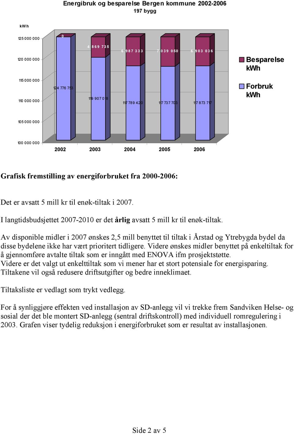 I langtidsbudsjettet 2007-2010 er det årlig avsatt 5 mill kr til enøk-tiltak.