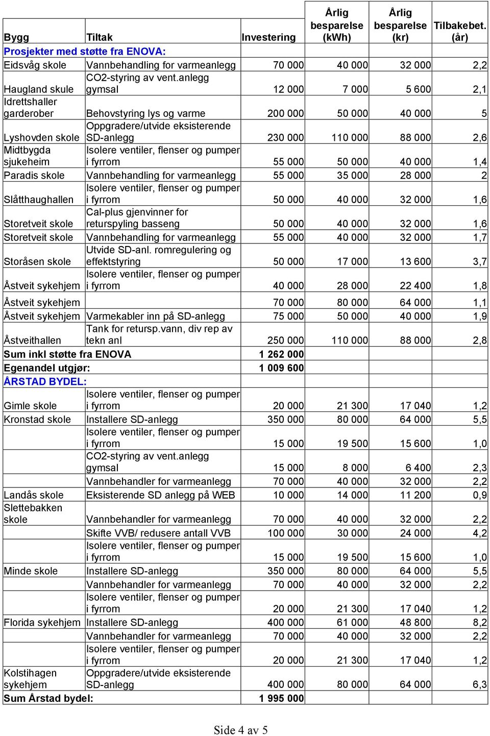 garderober Behovstyring lys og varme 200 000 50 000 40 000 5 Oppgradere/utvide eksisterende Lyshovden skole SD-anlegg 230 000 110 000 88 000 2,6 Midtbygda sjukeheim i fyrrom 55 000 50 000 40 000 1,4